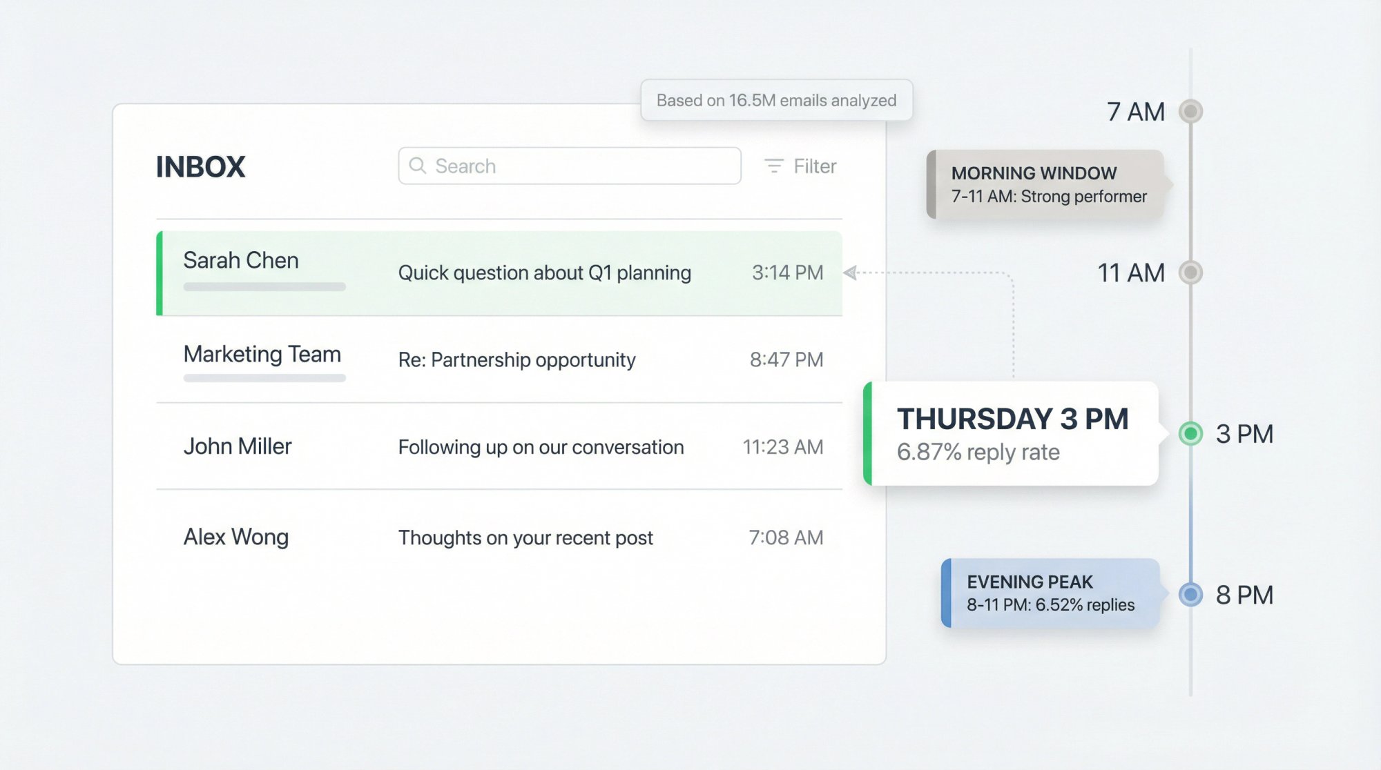 Professional data visualization showing optimal cold email send times with Thursday 3 PM highlighted as peak reply window