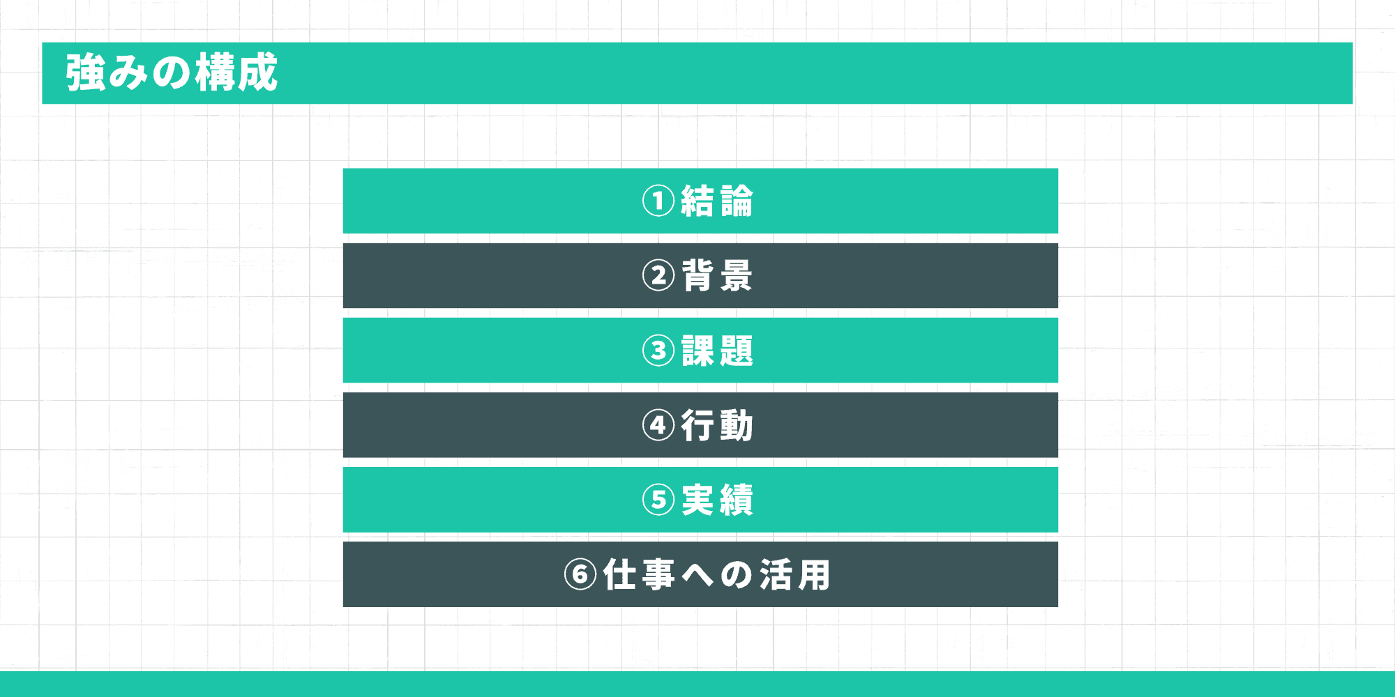 強みの構成テンプレート：①結論②背景③課題④行動⑤実績⑥仕事への活用の6ステップ