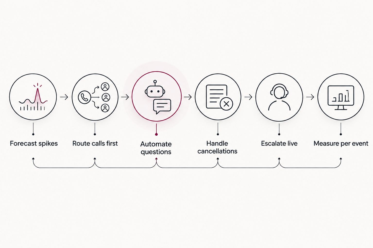 Six-step process for deploying an AI voice agent in a ticketing call center