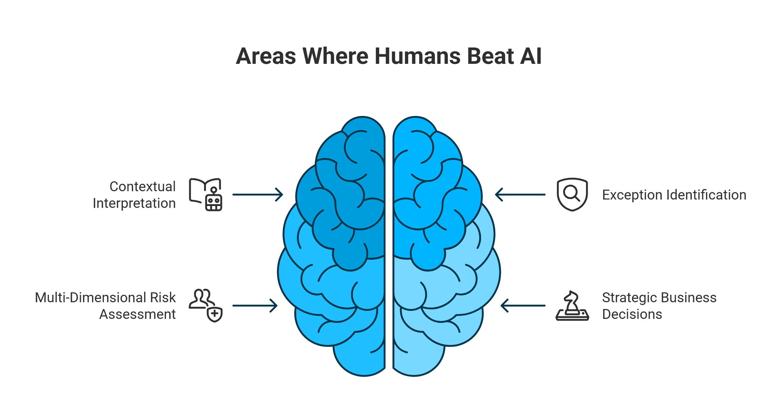 Where Humans Still Lead: 4 Judgment Areas