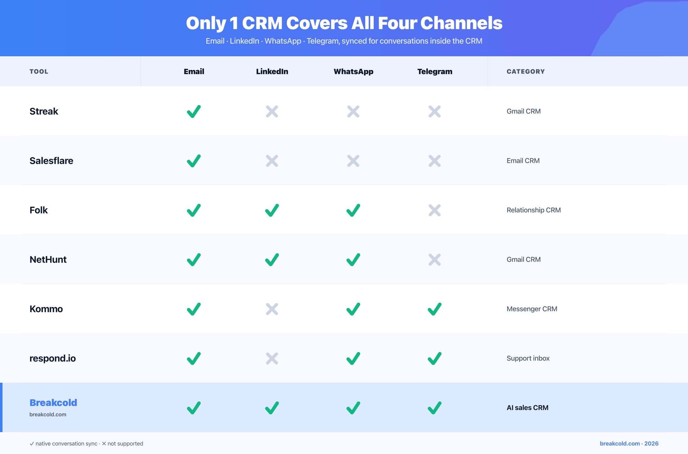 Channel coverage matrix showing only Breakcold covers Email, LinkedIn, WhatsApp and Telegram in 2026