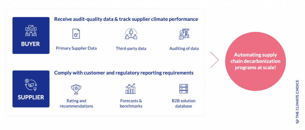 Automating supply chain decarbonization programs at scale