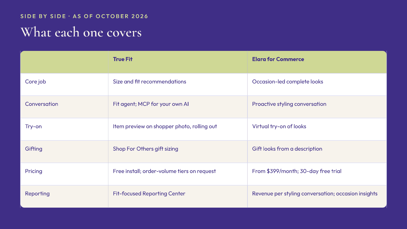 Side-by-side table as of October 2026 comparing True Fit and Elara for Commerce on core job, conversation, try-on, gifting, pricing and reporting.