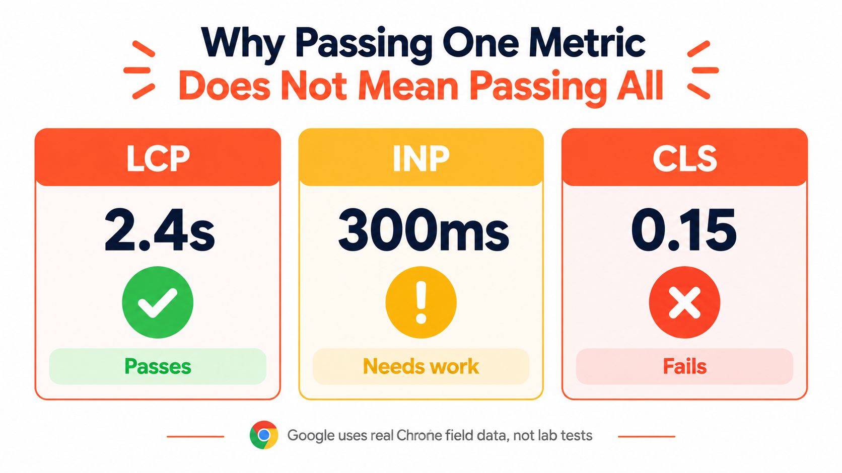 A chart illustrating how a website can pass LCP while failing INP and CLS Core Web Vitals metrics.