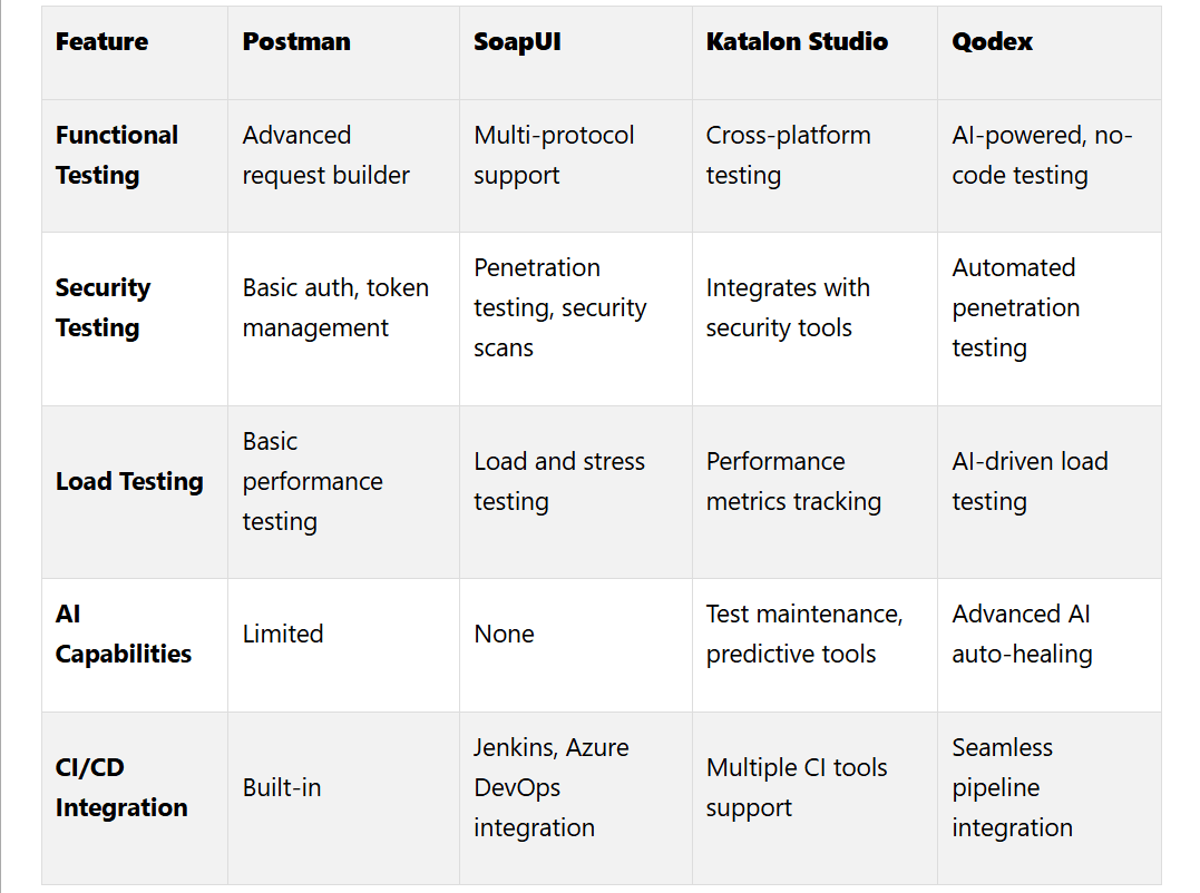 feature comparison on api testing tools