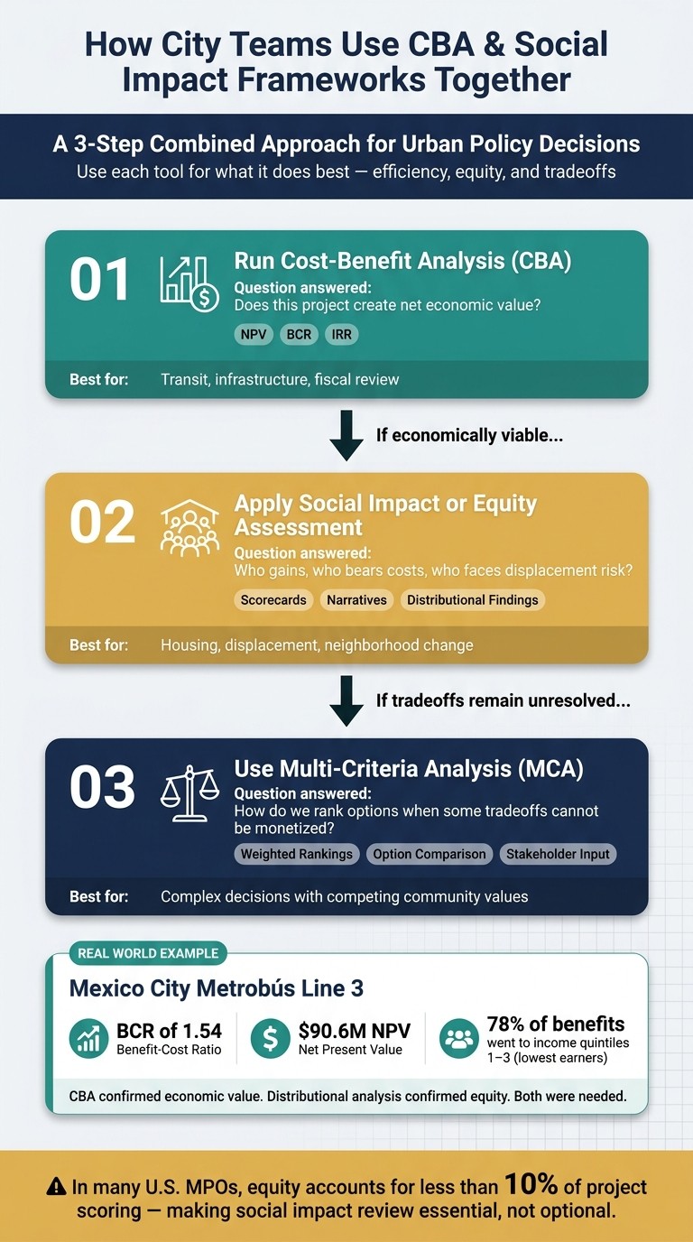 CBA vs Social Impact Frameworks: 3-Step Decision Workflow for City Teams