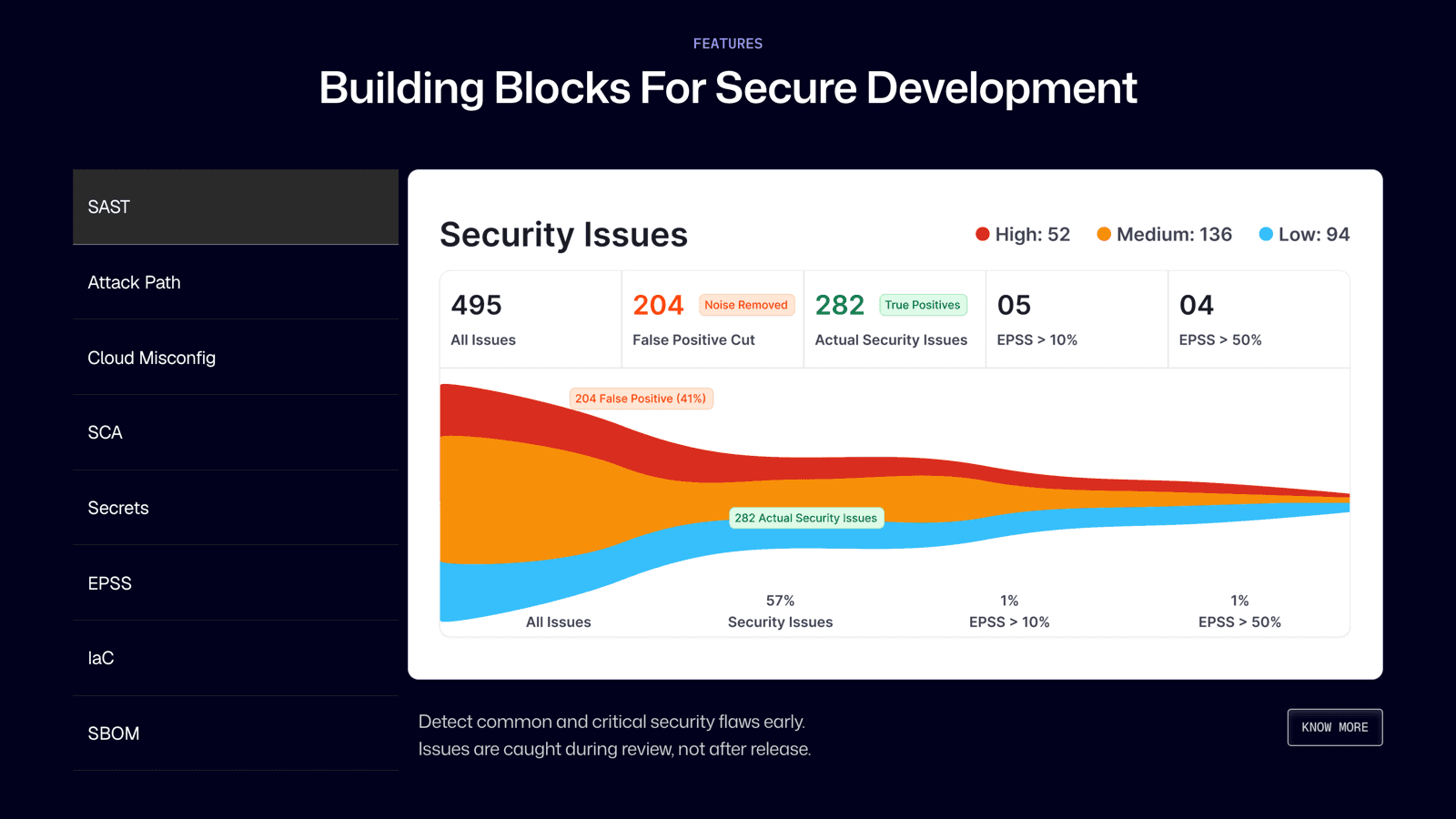 CodeAnt AI Security Issues view with SAST, Attack Path, Cloud Misconfig, SCA, Secrets, EPSS, IaC, and SBOM tabs, and an EPSS risk funnel cutting 495 raw issues down to 282 actual and then to the few with EPSS above 10 and 50 percent