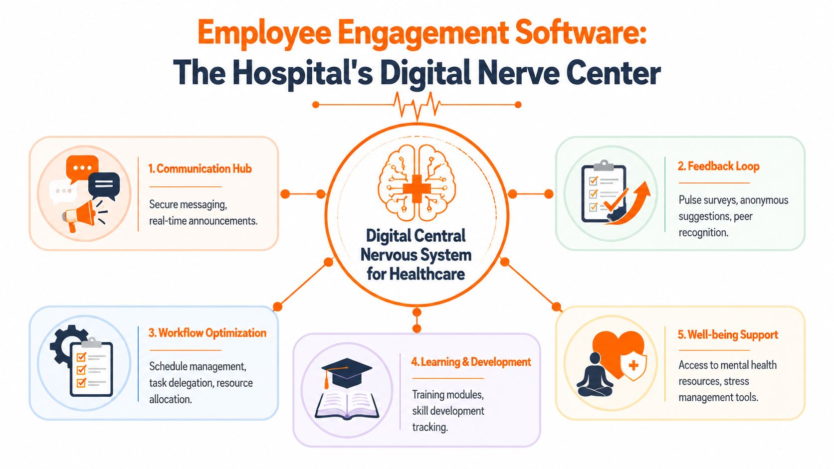 An infographic showing five key components of employee engagement software for hospital digital nerve centers.