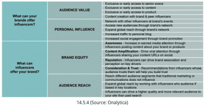 Table outlines what brands can offer influencers (e.g., exclusive content, global reach) and what influencers can offer brands (e.g., trust, engagement, reach). Categories include Audience Value, Personal Influence, Brand Equity, and Audience Reach.