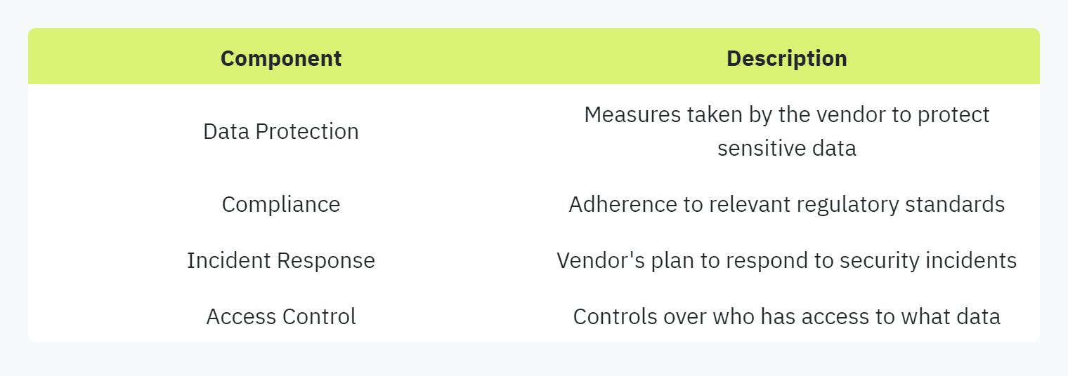 Table displaying: Component, Description, Data Protection, Measures taken by the vendor to protect sensitive data, Compliance, Adherence to relevant regulatory standards, Incident Response, Vendor's plan to respond to security incidents, Access Control, Controls over who has access to what data