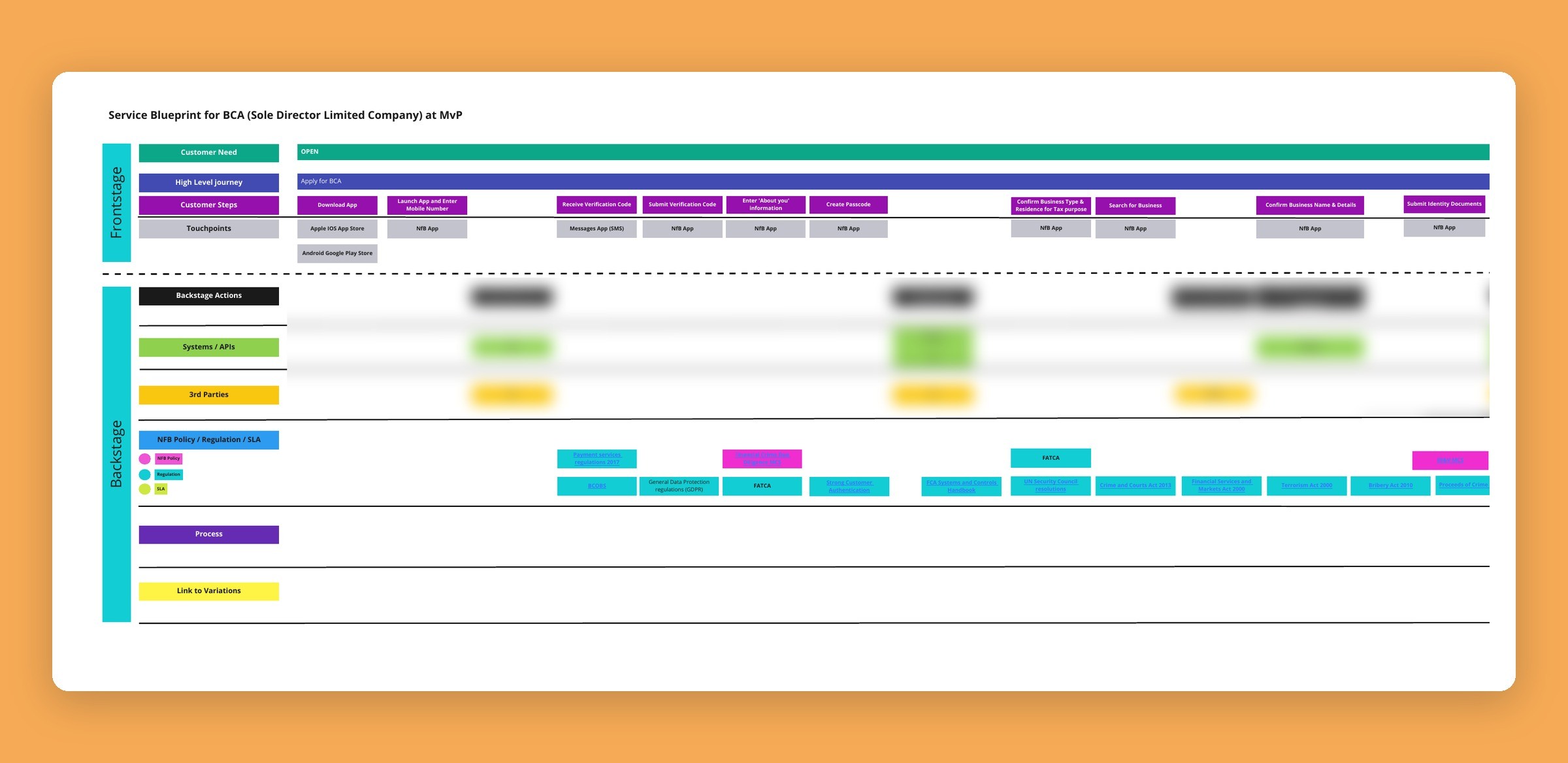 Service blueprint for business account opening, showing frontstage customer steps and backstage processes