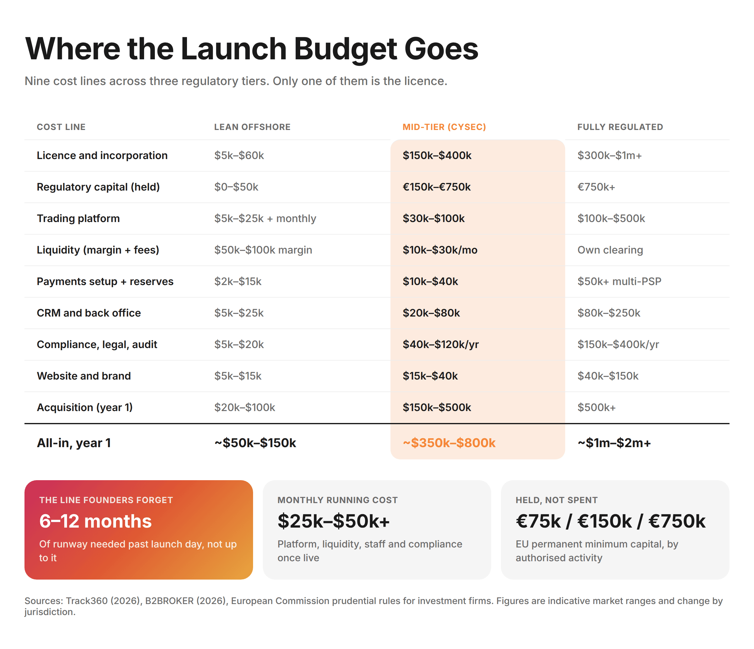 Where the Launch Budget Goes