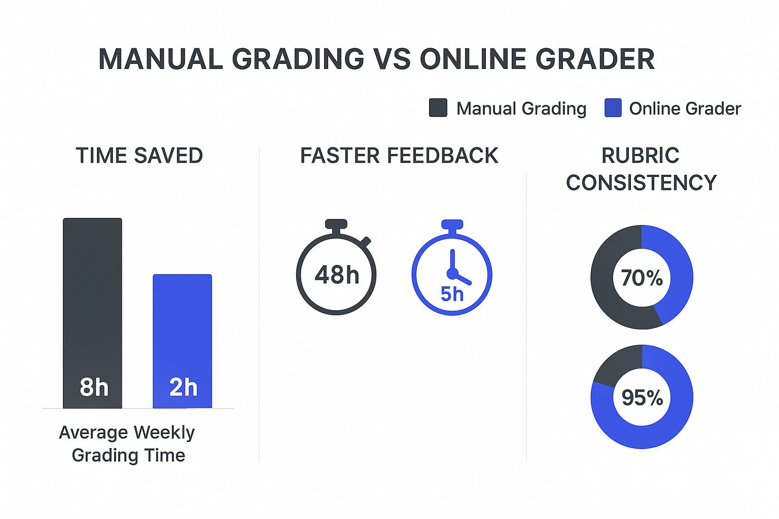 Infographic about teacher online grader