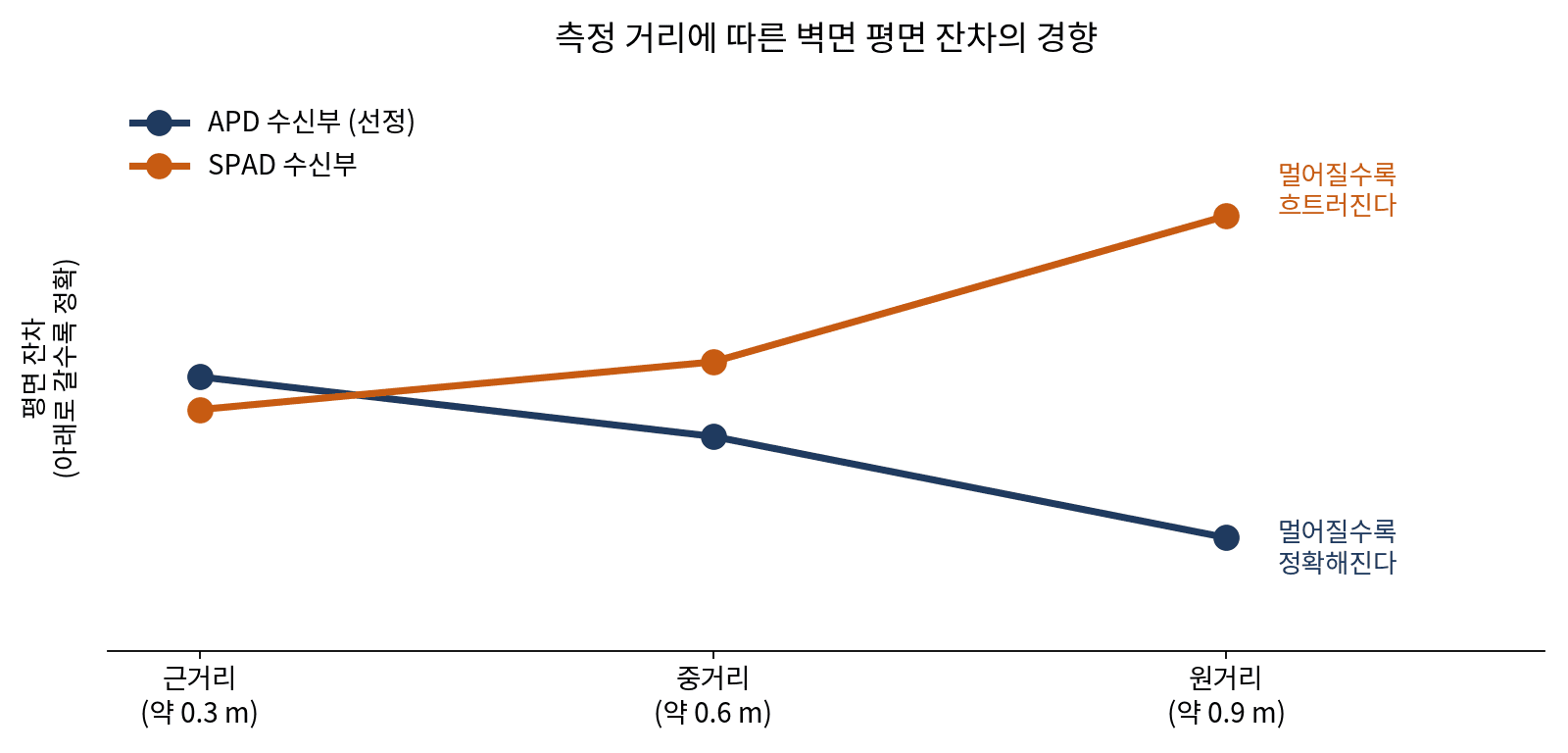 거리가 멀어질수록 한쪽은 오차가 줄고 다른 쪽은 커진다. 로봇이 위치를 잡는 구간이 격차가 가장 큰 구간이었다.