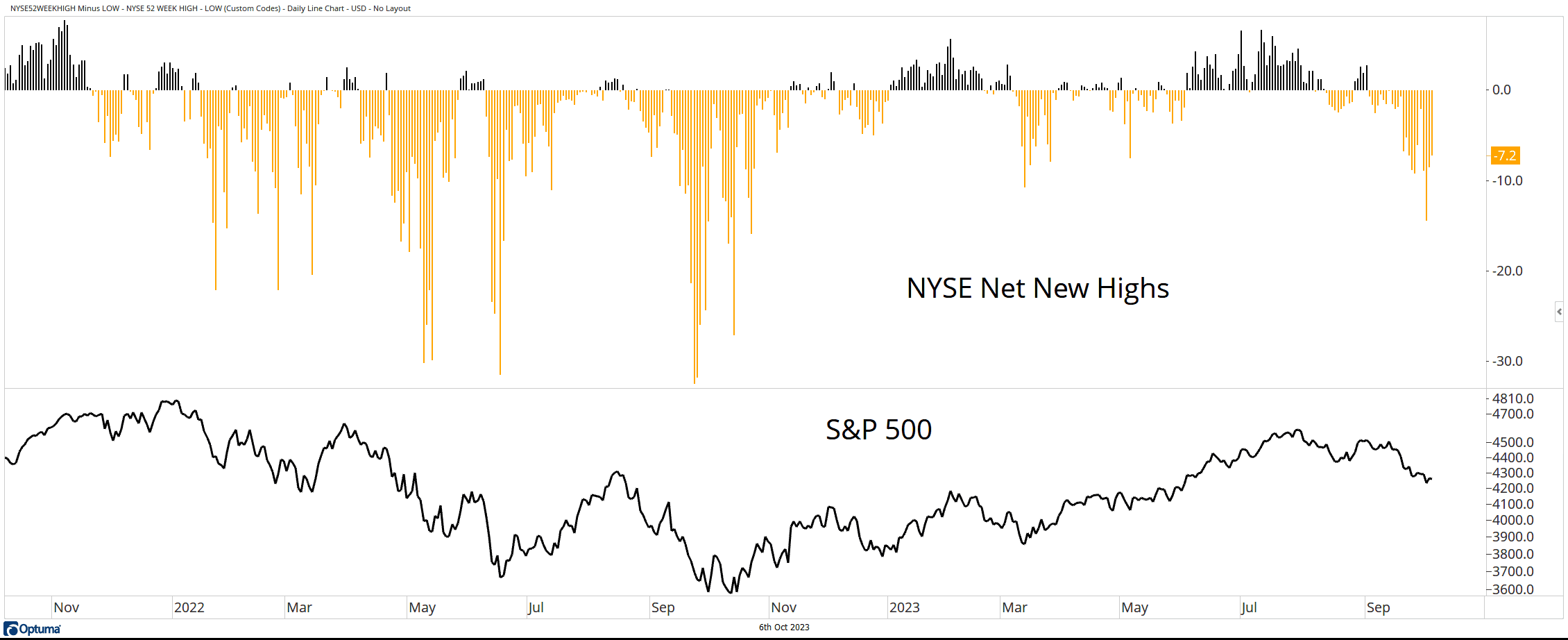 3 - NYSE 52 WEEK HIGH - LOW