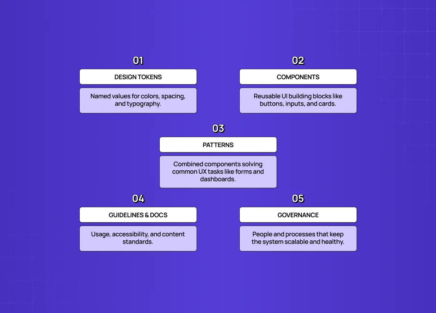 Diagram outlining the five core layers of a design system: design tokens, components, patterns, guidelines, and governance. 