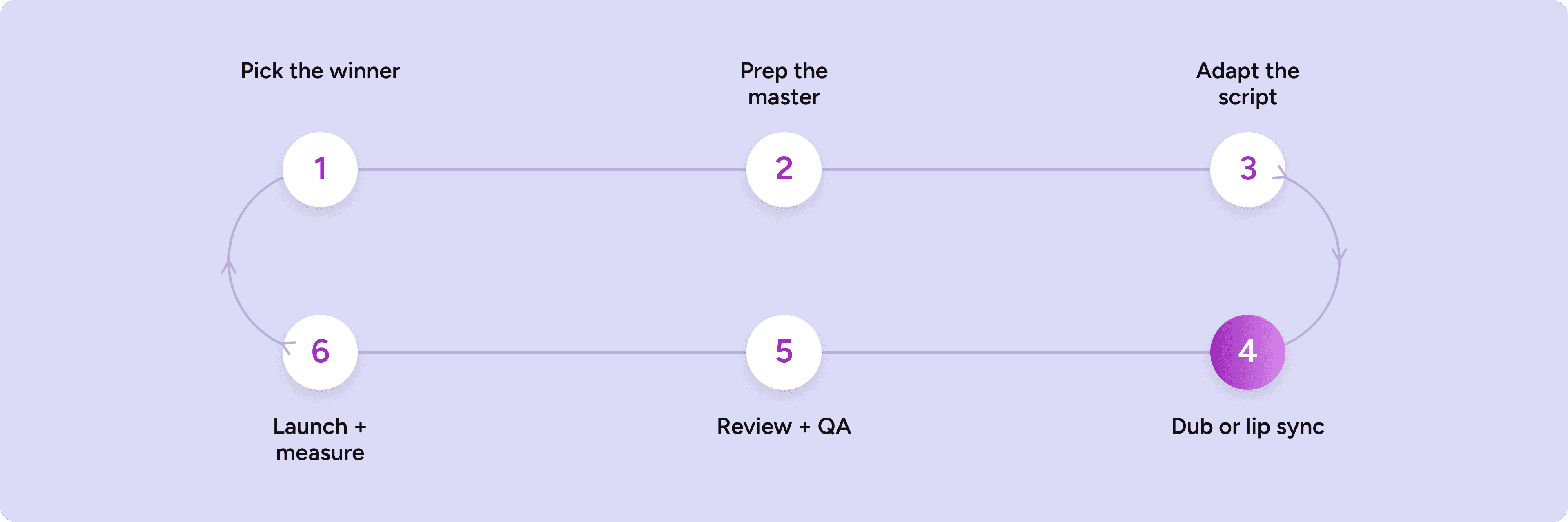 Six-step marketing video localization loop: pick the winner, prep the master, adapt the script, dub or lip sync, review and QA, launch and measure