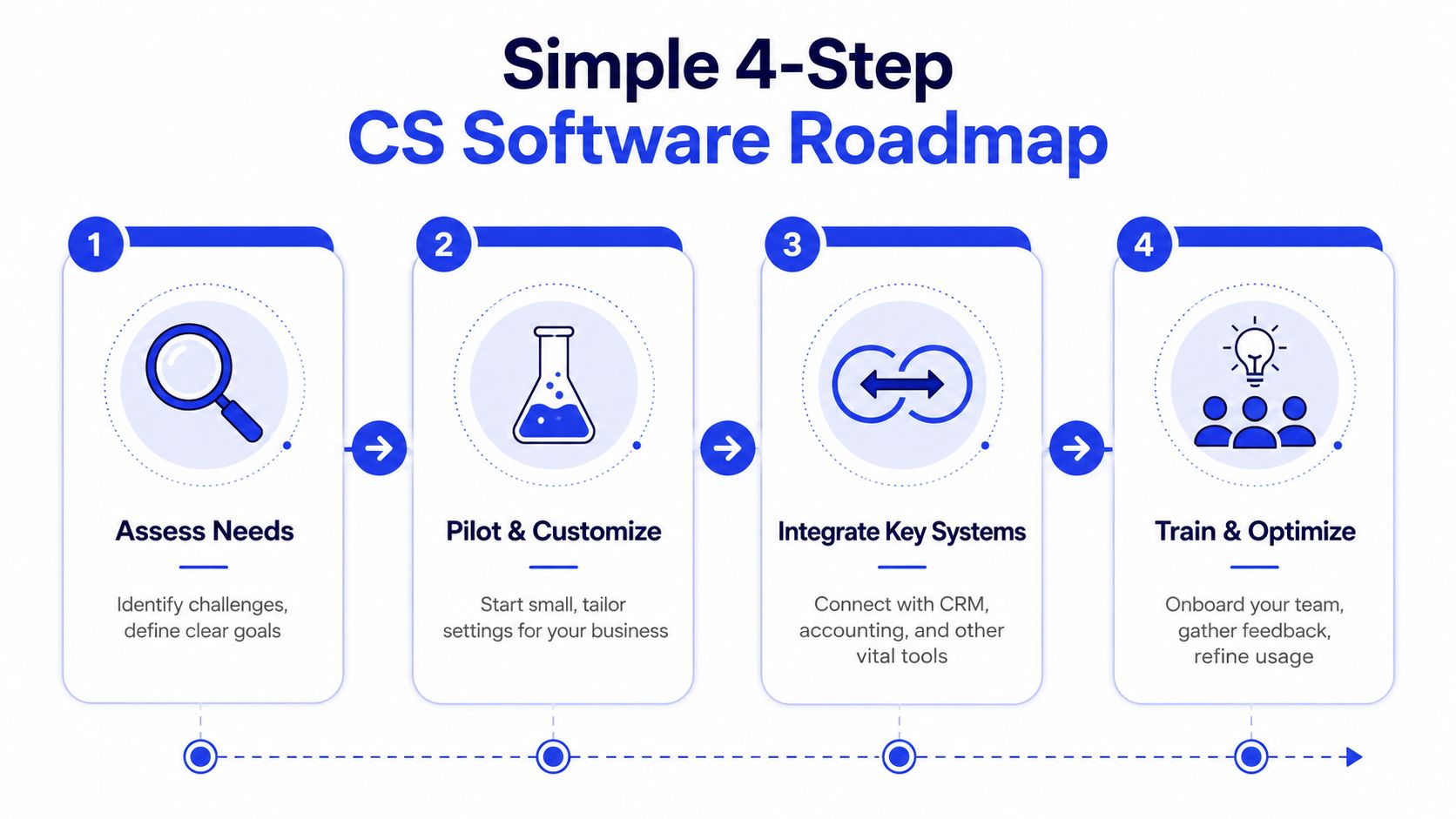 A diagram illustrating a simple four-step roadmap for implementing customer service software for small businesses.