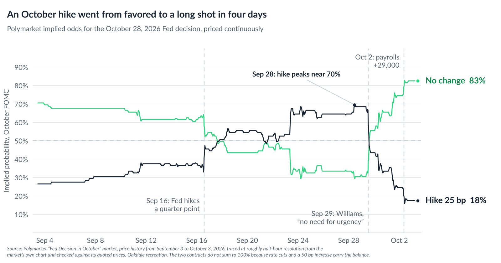 Polymarket implied odds for the October 28, 2026 Fed decision, September 3 to October 3: a hike climbs to a peak near 70% on September 28, then falls after New York Fed President Williams’ September 29 remarks and the October 2 payrolls report, ending at 18% against 83% for no change
