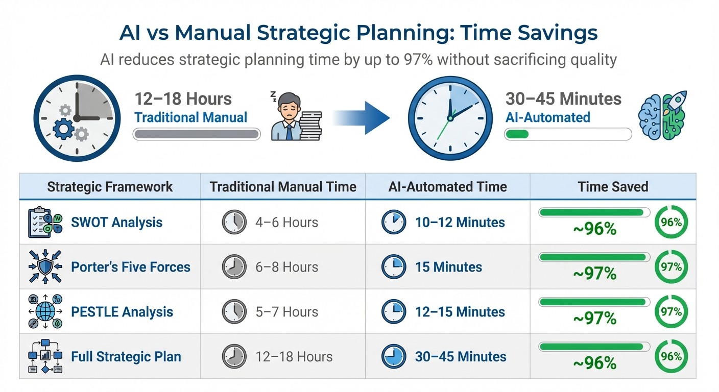 AI vs Manual Strategic Planning: Time Savings Comparison