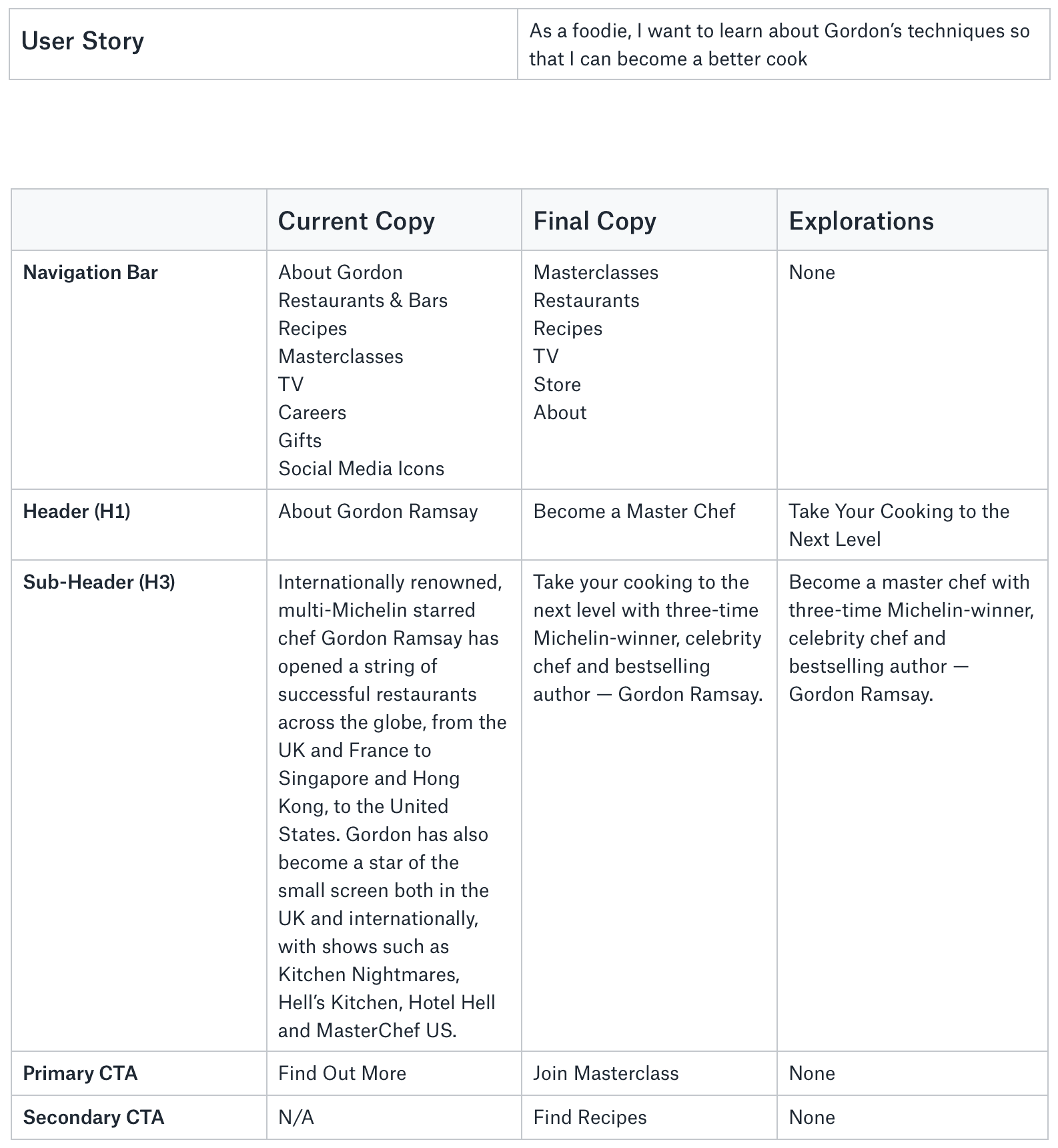 Copy document for the Gordon Ramsay website header redesign