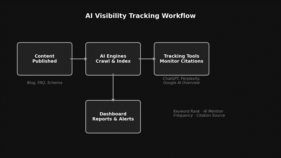 AI visibility tracking workflow