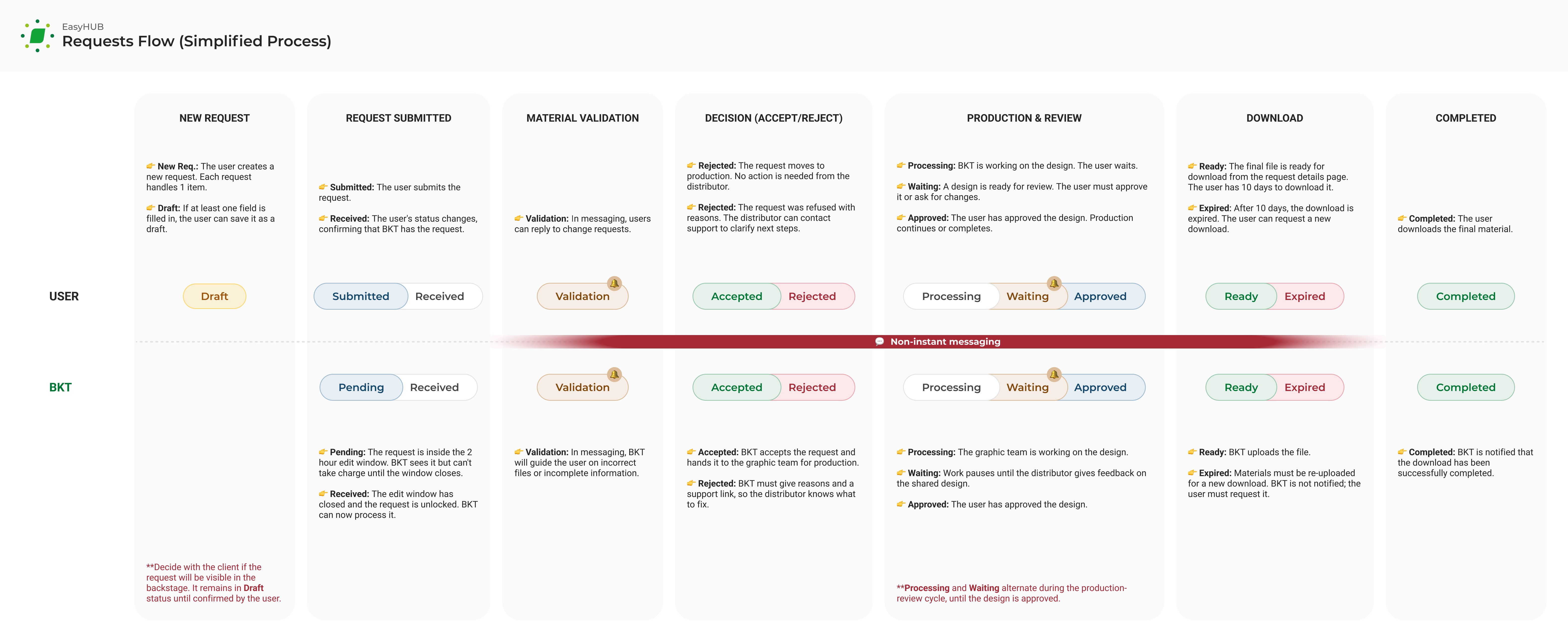 Request Lifecycle