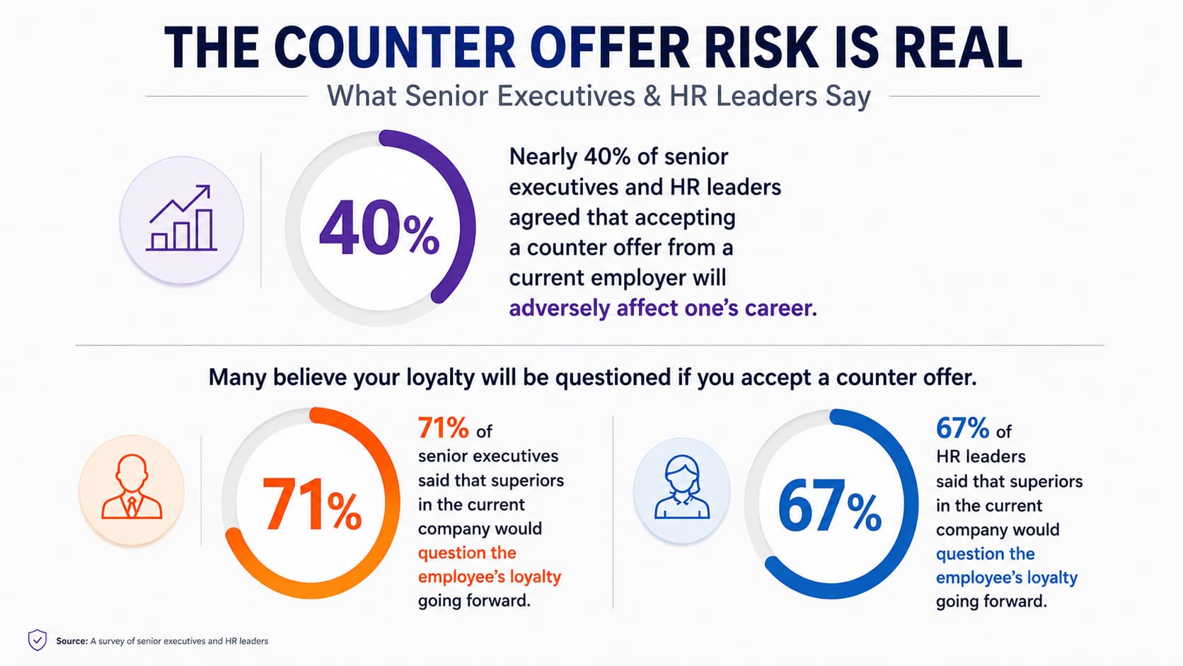 The risk of counter offer negotiation