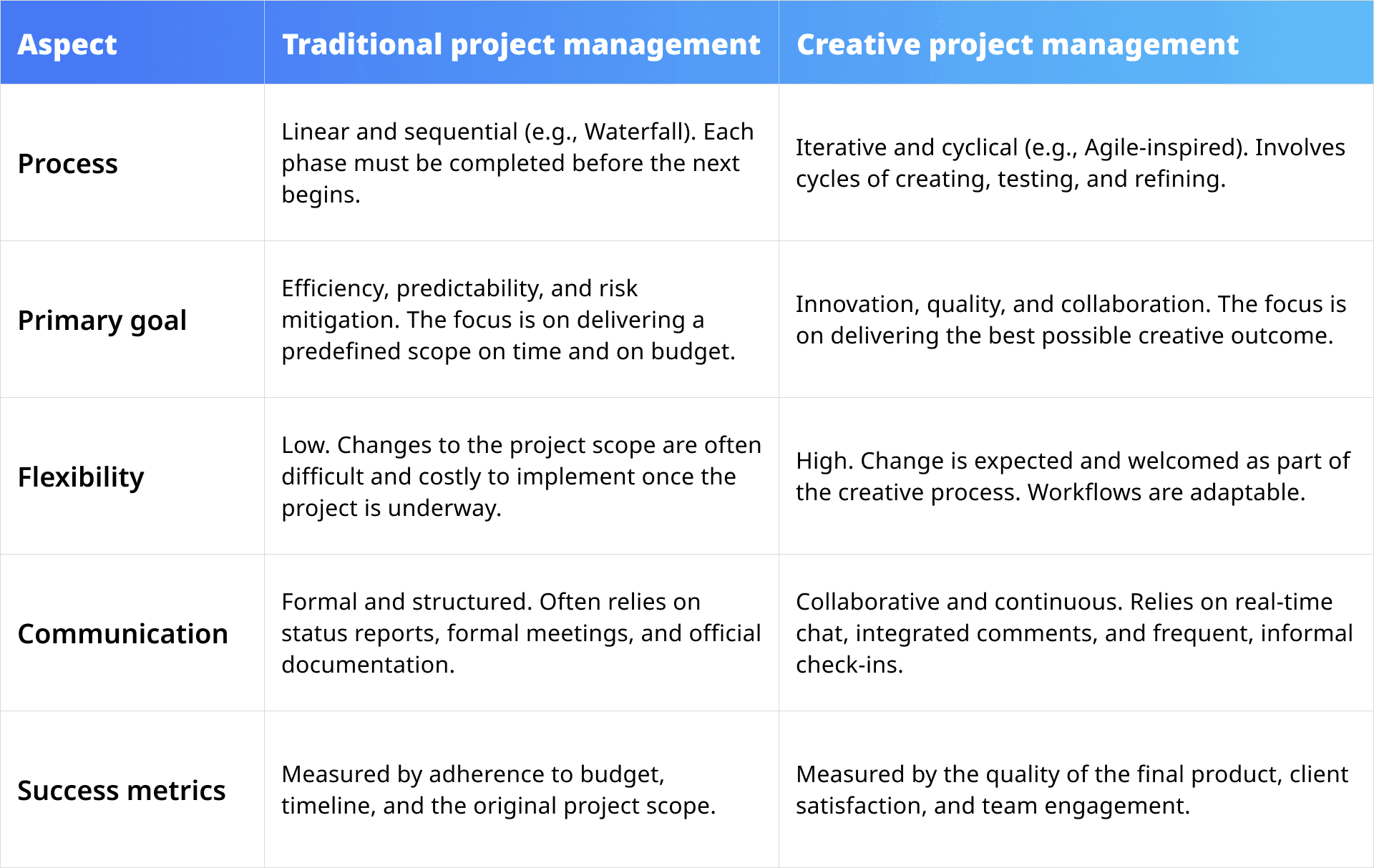 Traditional and creative project management's comparison