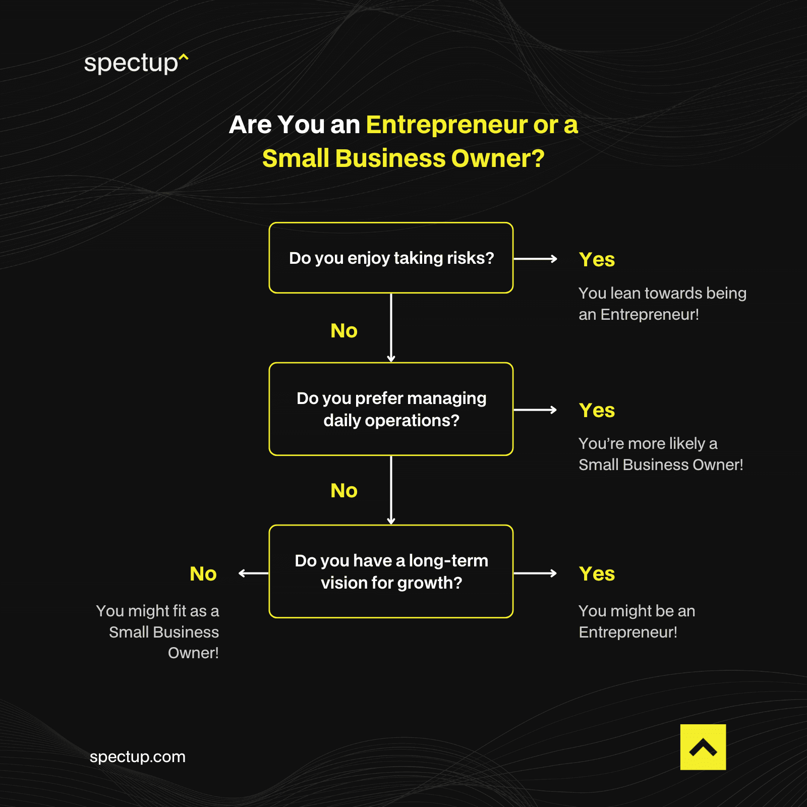Is an entrepreneur always a small business owner?