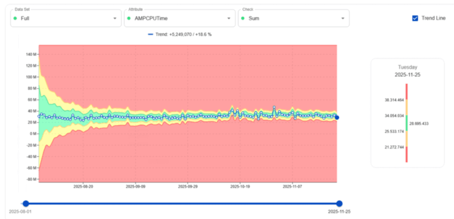 digna learns AMPCPUTime for the entire Teradata system