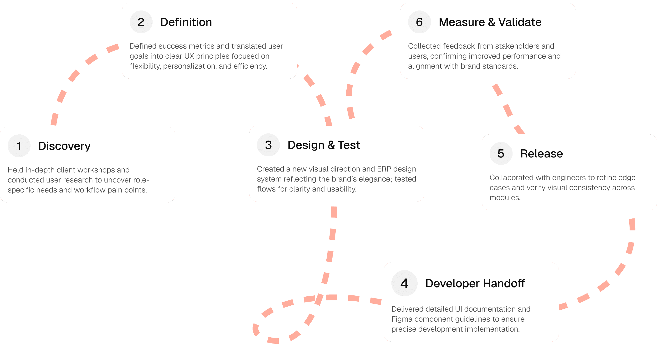 Double diamond process graphic