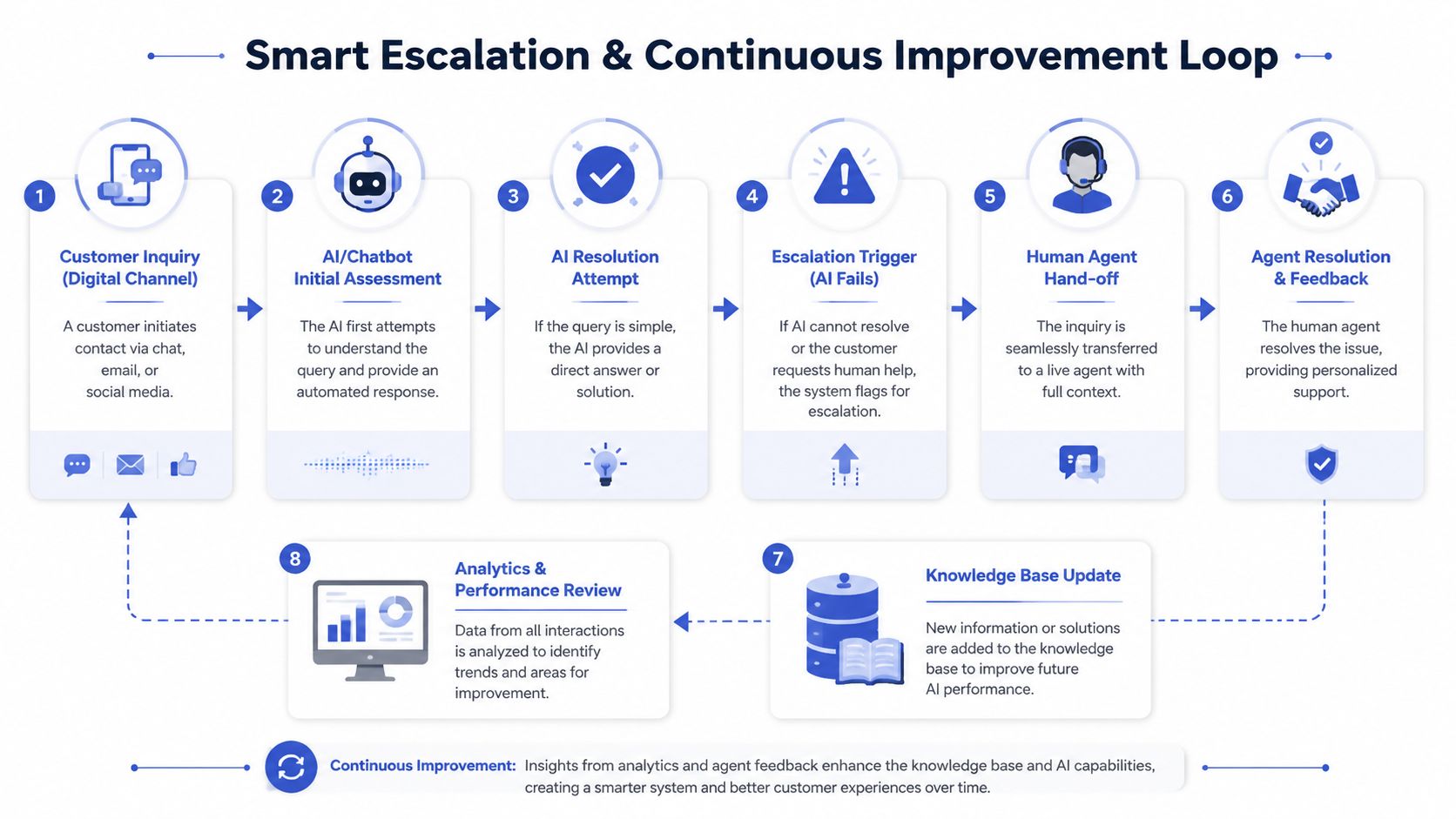 A flow chart illustrating the smart customer service escalation process and continuous improvement loop for AI systems.