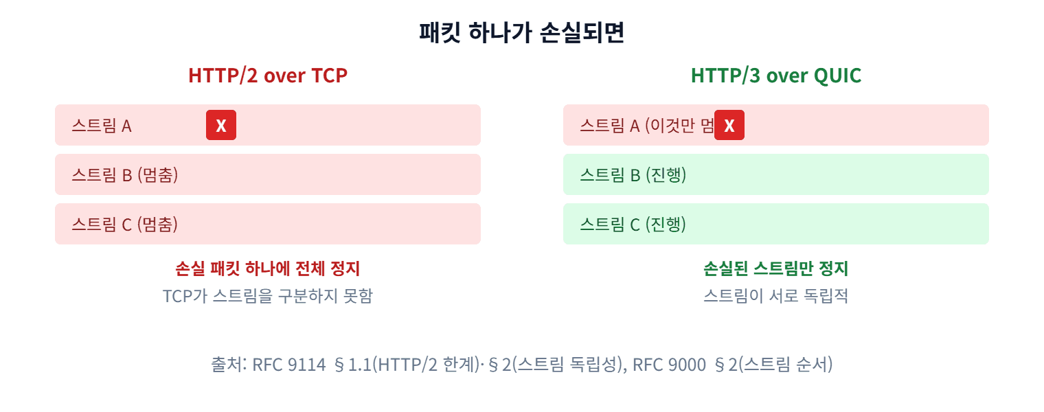 전송 계층 헤드오브라인 블로킹 TCP vs QUIC