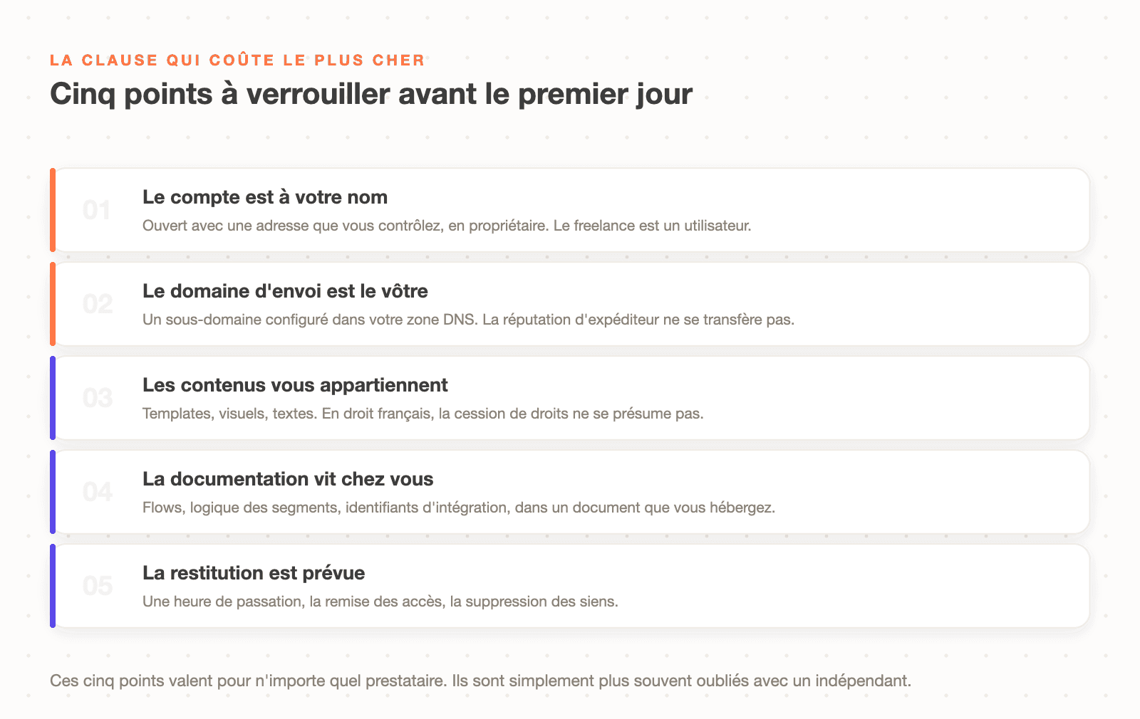 Les cinq points de propriété à verrouiller avec un freelance Klaviyo : titulaire du compte, adresse administrateur, domaine d'envoi, propriété des contenus et restitution en fin de mission