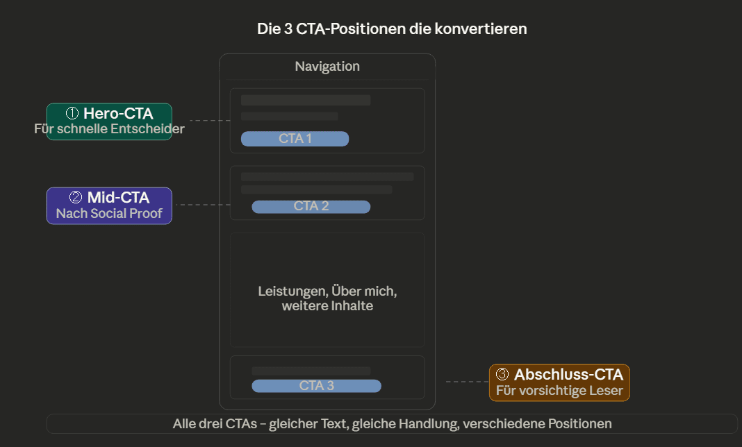 Position von CTAs auf Websites
