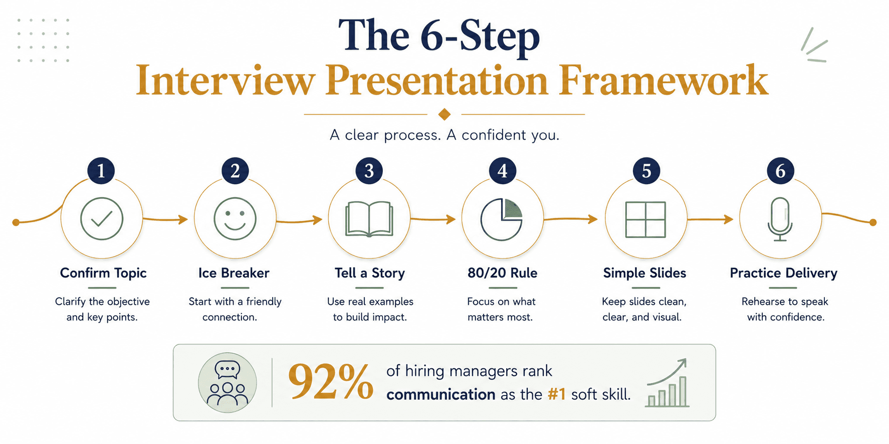 Horizontal 6-step flow infographic showing the interview presentation framework from topic confirmation to practice.