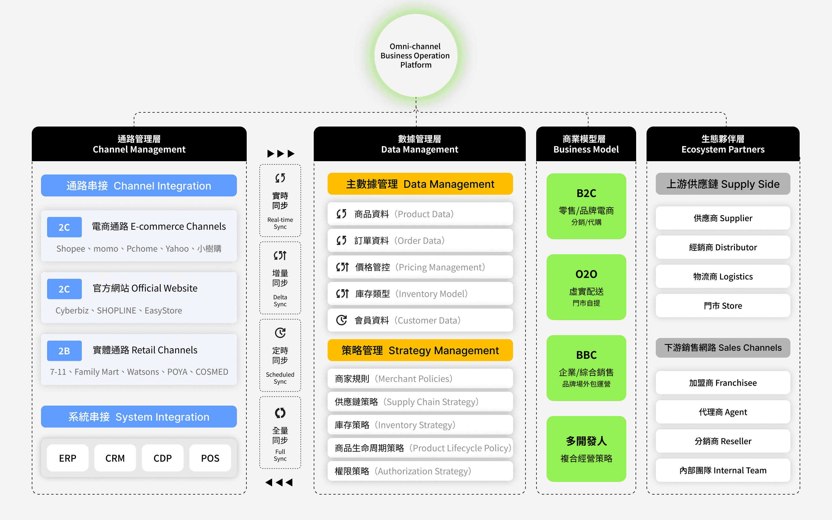 O-Sync/雨林新零售/3PL配銷服務/訂單中心/電商通路串接/多通路串接/倉儲系統串接