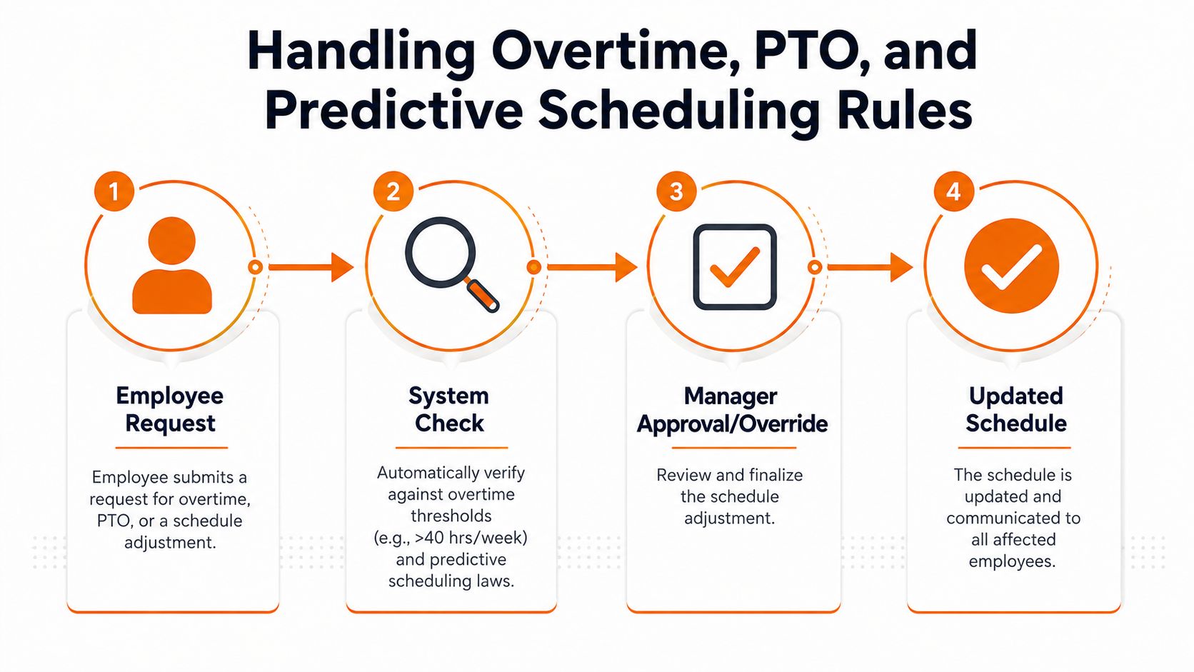 A four-step infographic illustrating the workflow for processing employee overtime, PTO, and schedule adjustment requests.