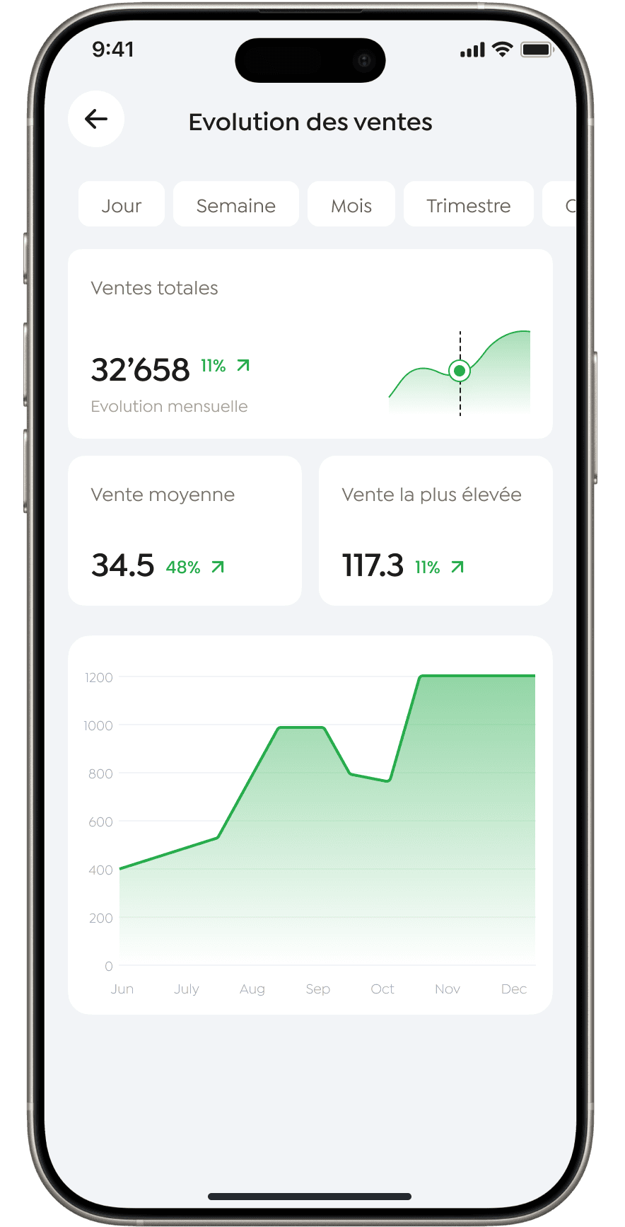 Écran d'analytique des applications montrant un revenu de ventes de 342 CHF sur la période