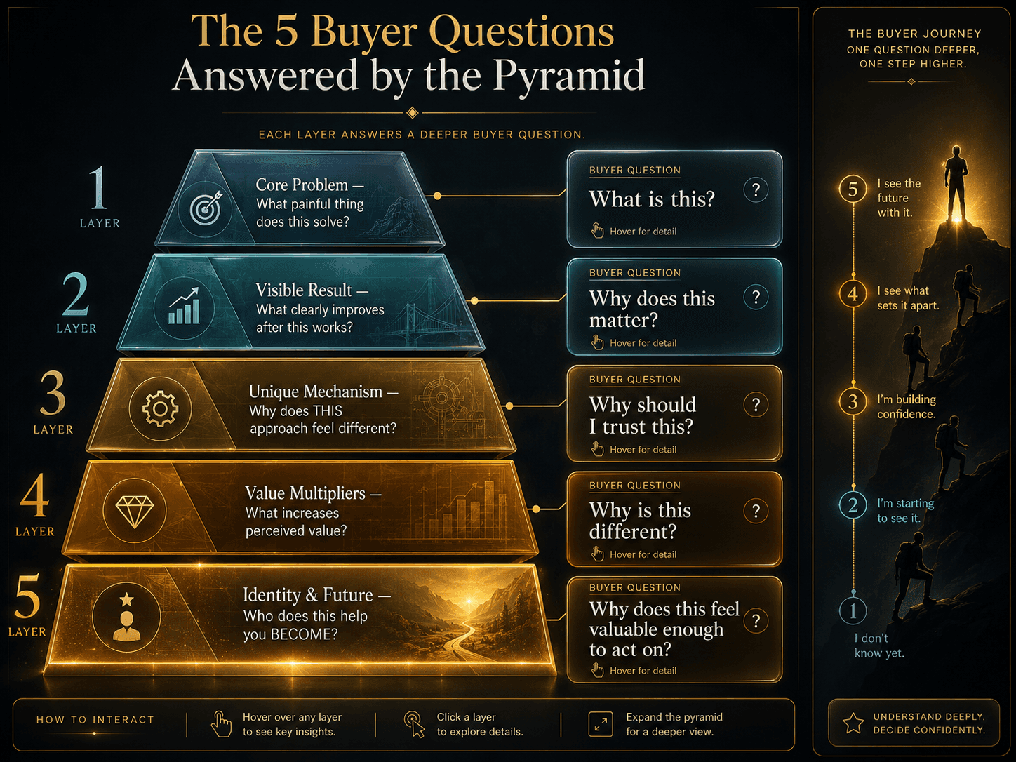 “The 5 Buyer Questions Answered by the Pyramid” Concept: A vertical, elegant flowchart showing the pyramid layers alongside the buyer questions they answer:  Layer 1 (Base): “What painful thing does this solve?” — Buyer Question: “What is this?” — Cool grey/blue  Layer 2: “What clearly improves after this works?” — Buyer Question: “Why does this matter?” — Soft teal  Layer 3: “Why does THIS approach feel different?” — Buyer Question: “Why should I trust this?” — Warm amber  Layer 4: “What increases perceived value?” — Buyer Question: “Why is this different?” — Deep orange/gold  Layer 5 (Top): “Who does this help you BECOME?” — Buyer Question: “Why does this feel valuable enough to act on?” — Glowing bright gold  Each layer has a thin connecting line to its corresponding buyer question. A small silhouette ascends alongside, with each question answered progressively.  Style: Architectural flowchart meets luxury UI. Dark background, thin gold connecting lines, gradient from cool grey to bright gold. Feels like a precision instrument for offer architecture.  Interaction: Hovering any layer highlights its corresponding buyer question and reveals a sample answer. Clicking the layer expands a micro-case study of how a real offer answers that question effectively.