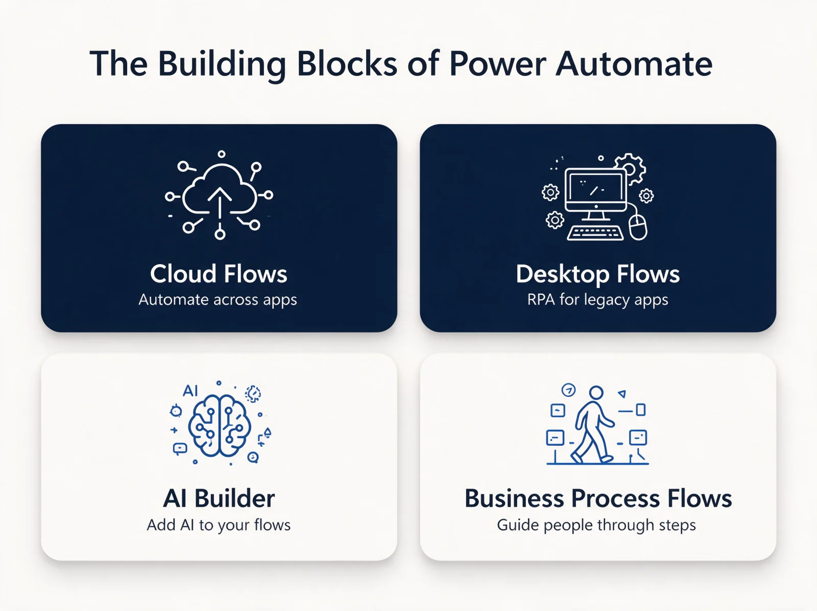 The building blocks of Power Automate