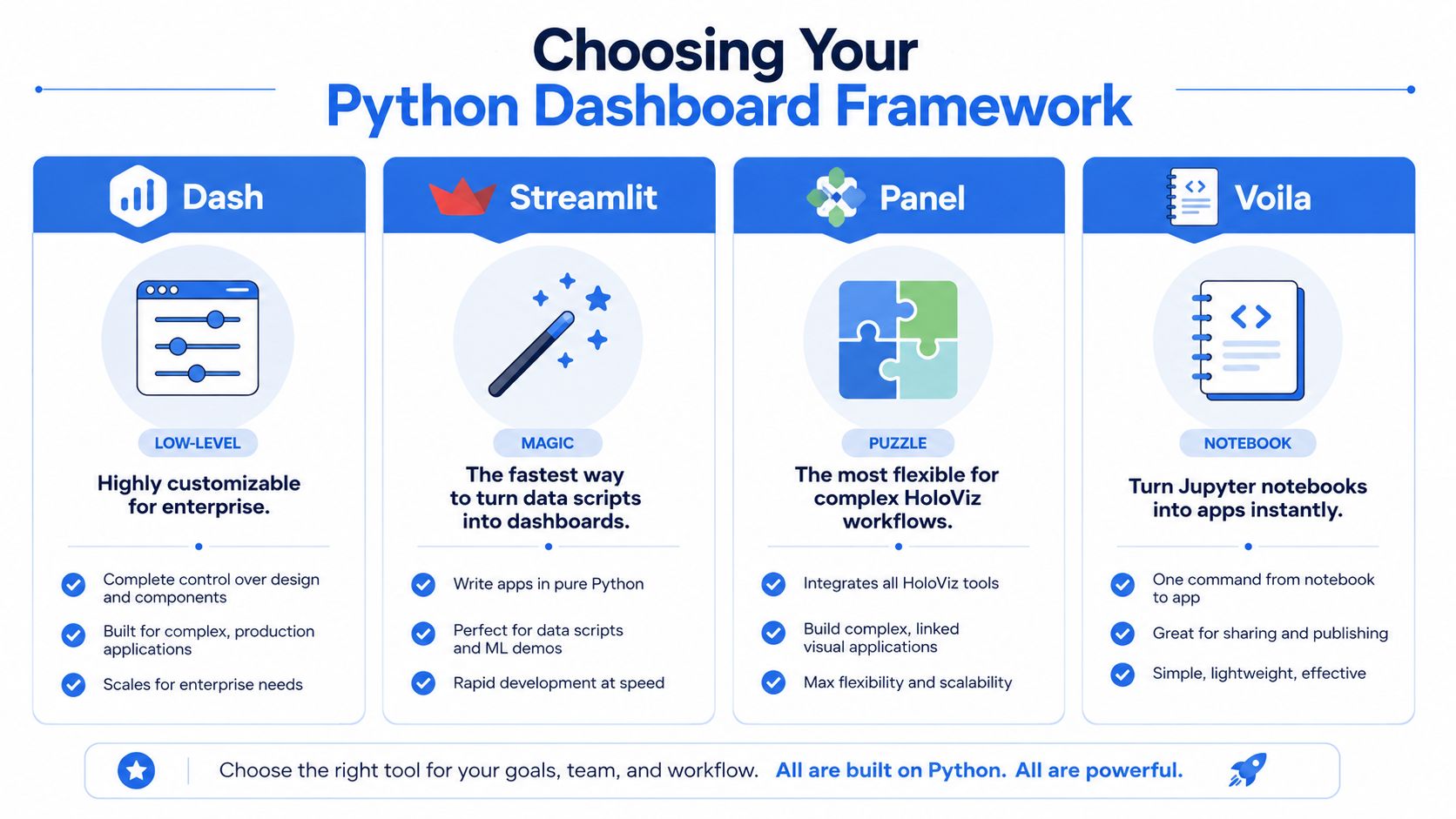 A comparison infographic showing four popular Python dashboard frameworks: Dash, Streamlit, Panel, and Voila.