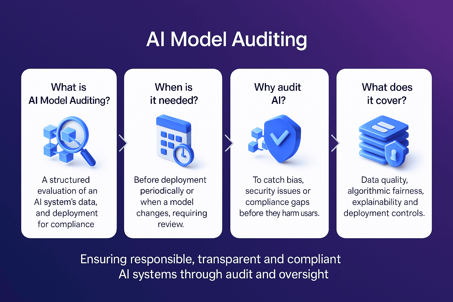 Infographic explaining AI Model Auditing with four cards showing what AI auditing is, when it is needed, why AI should be audited and what an audit covers. Includes 3D icons for magnifying glass, calendar, security shield and data stack, with text describing compliance checks, model changes, risk detection and fairness evaluation on a blue to purple gradient background.