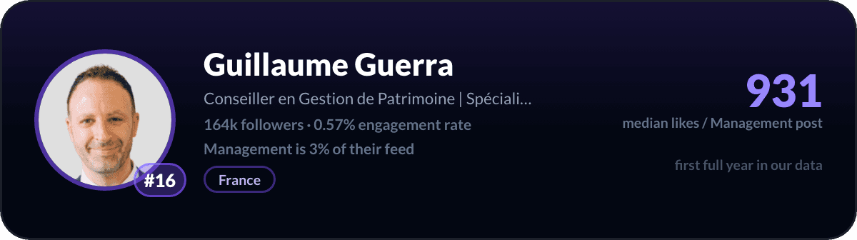 Guillaume Guerra, number 16 LinkedIn management creator: 931 median likes per management post, 164k followers