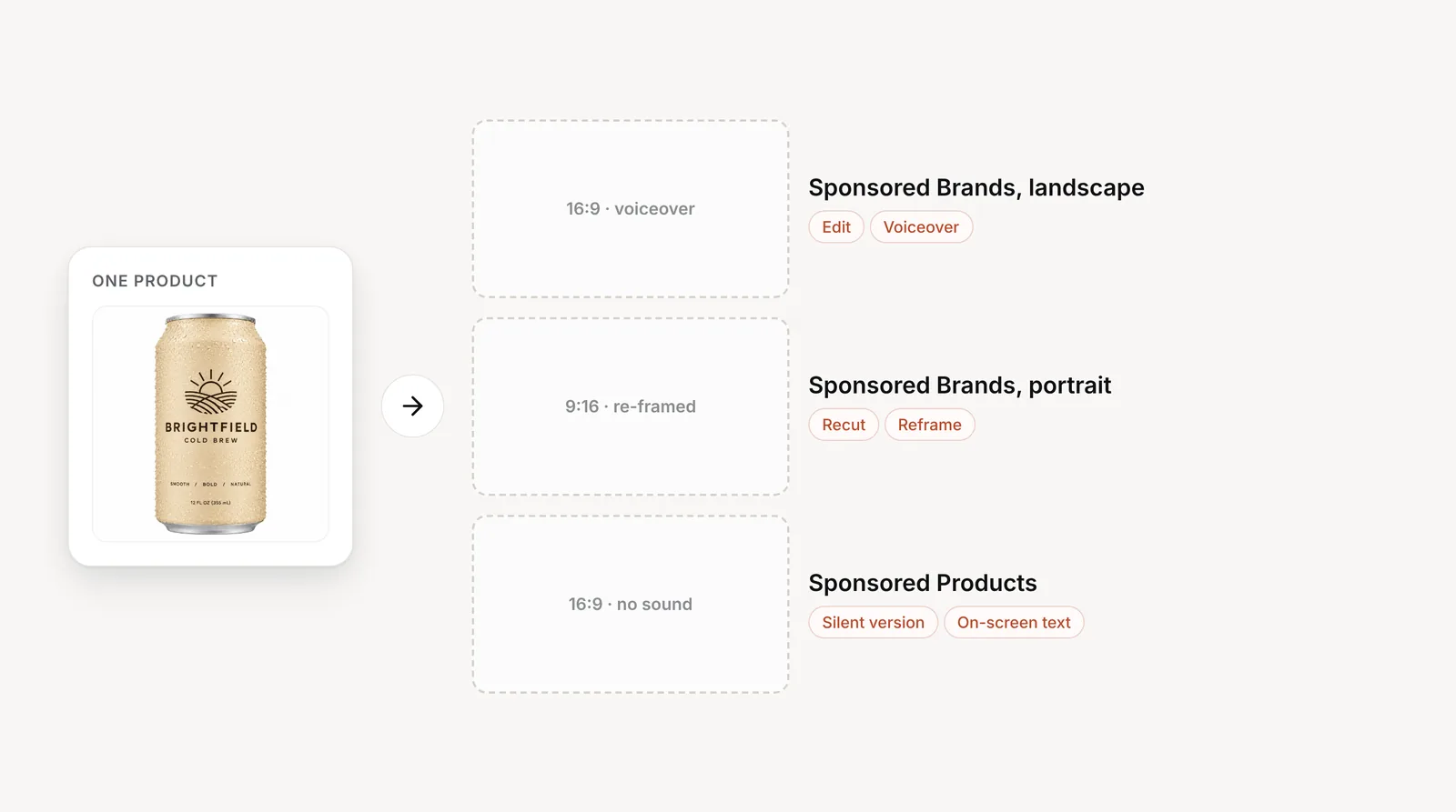 One product photo with three dashed placeholders for the Sponsored Brands landscape, Sponsored Brands portrait and Sponsored Products videos it still needs