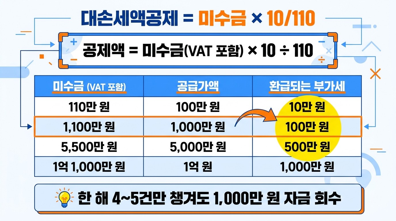대손세액공제 금액은 어떻게 계산하나요?