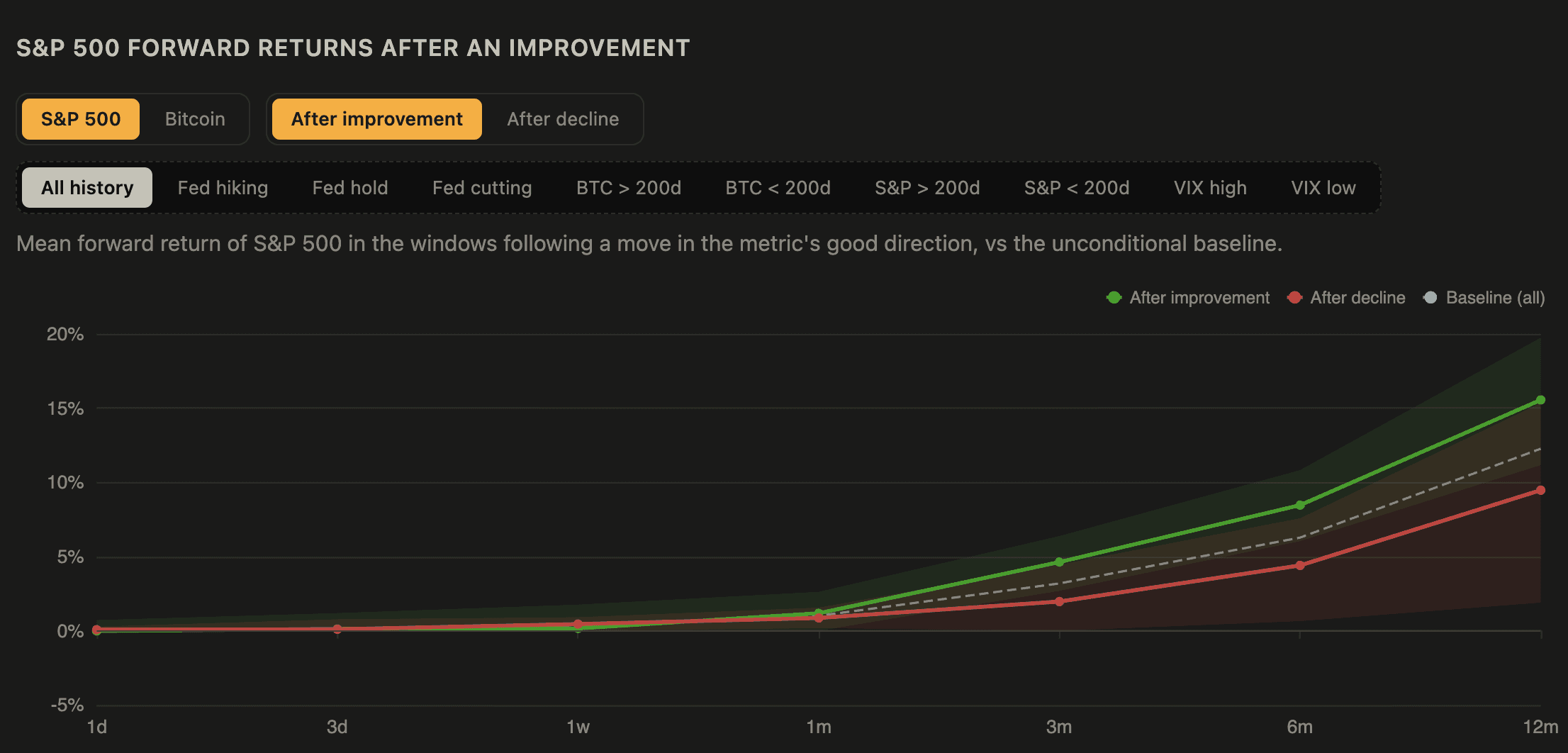 S&P 500 Forward Returns After an Improvement