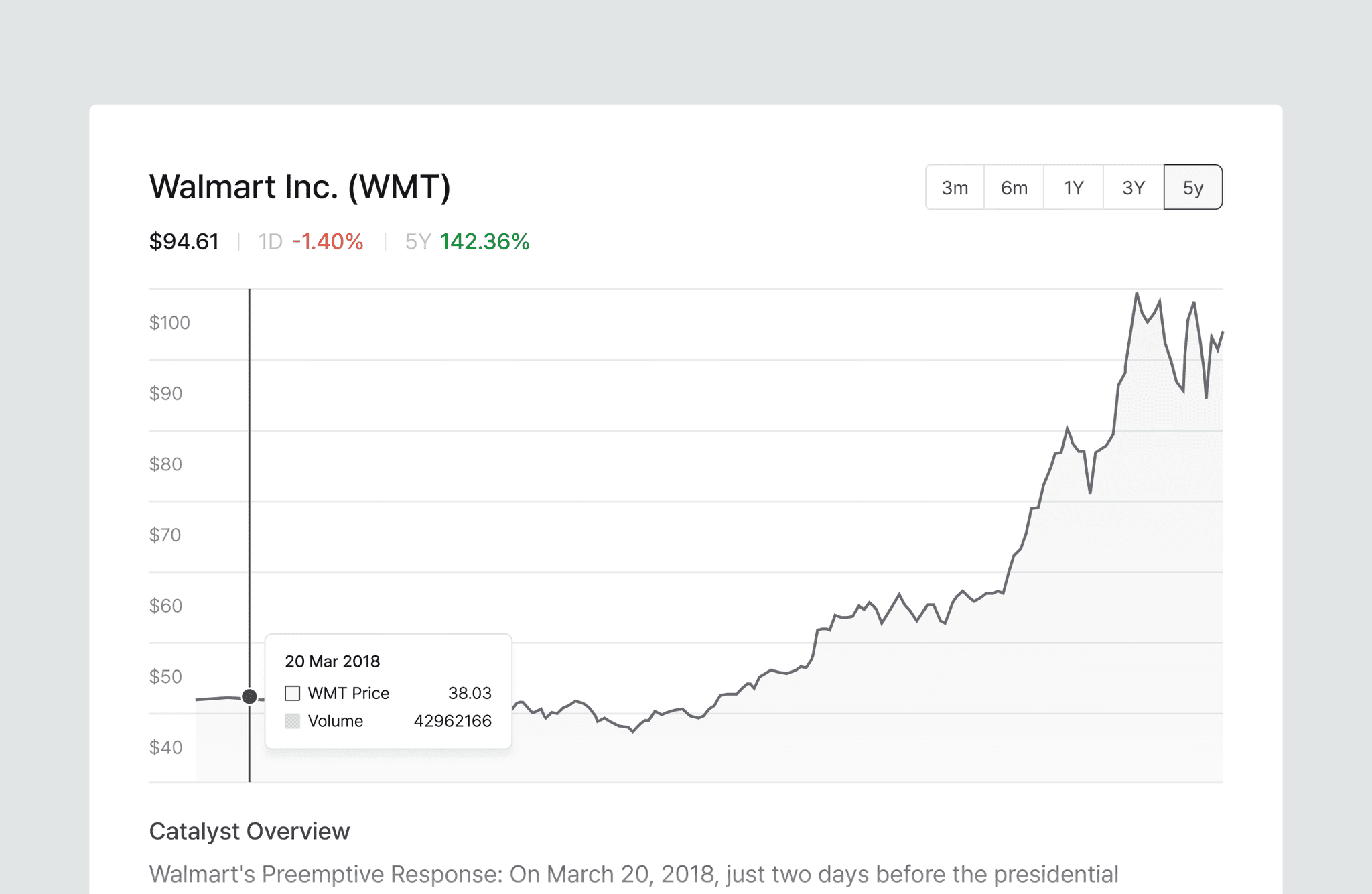 Stock catalyst chart tracking historical market movements and sentiment trends