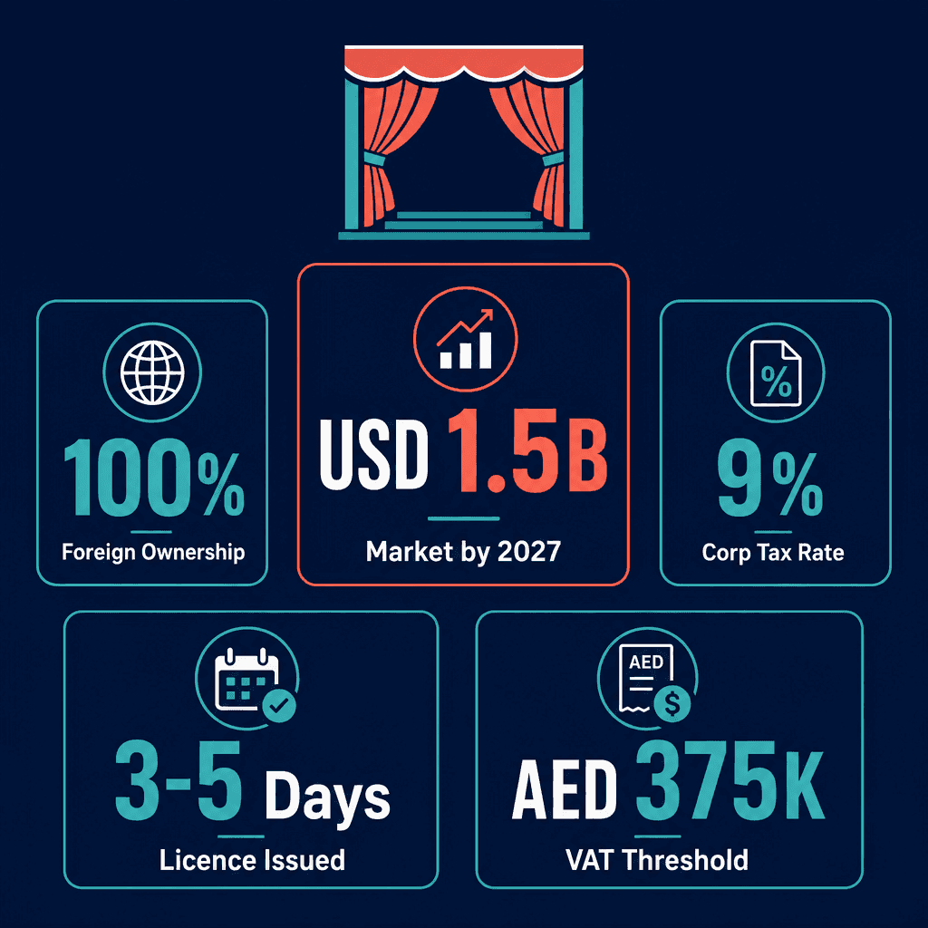 Infographic: Start a Theatrical Production Business in Dubai